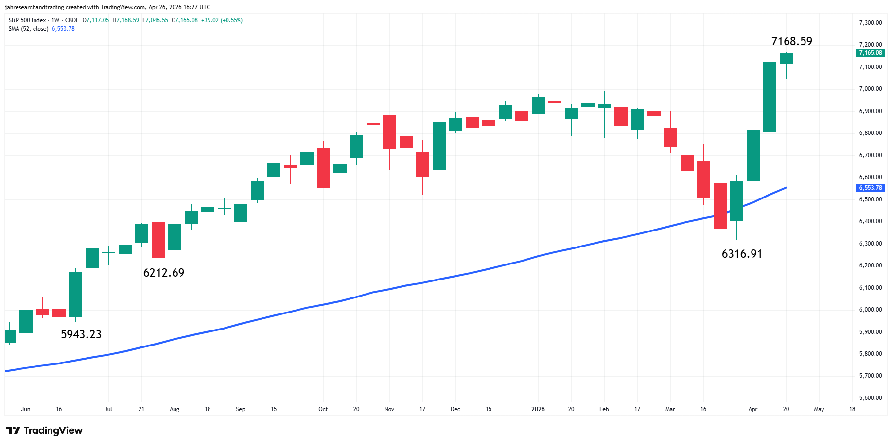 S&P 500 Index (SPX) Analysis