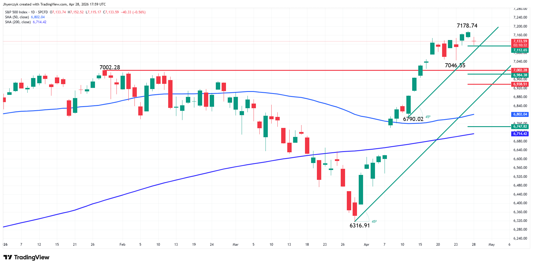 S&P 500 Index (SPX) Analysis