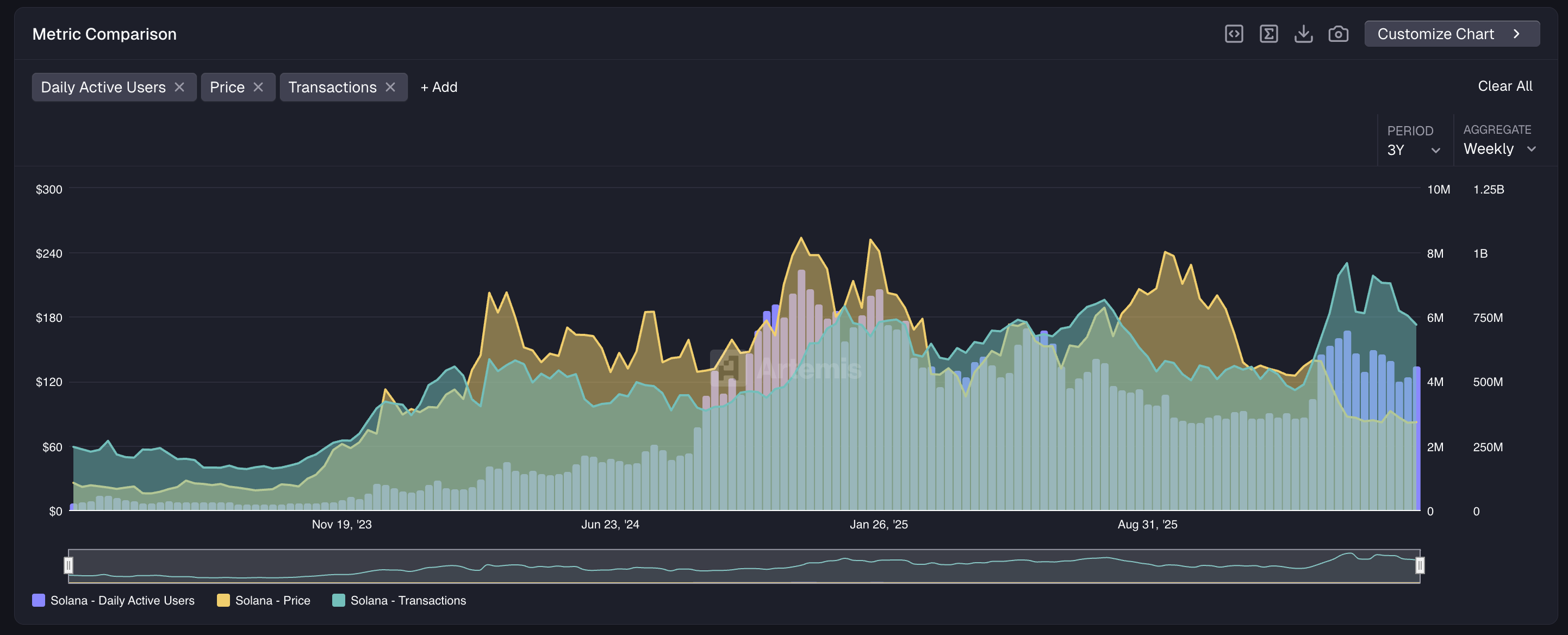 Solana On-Chain Data
