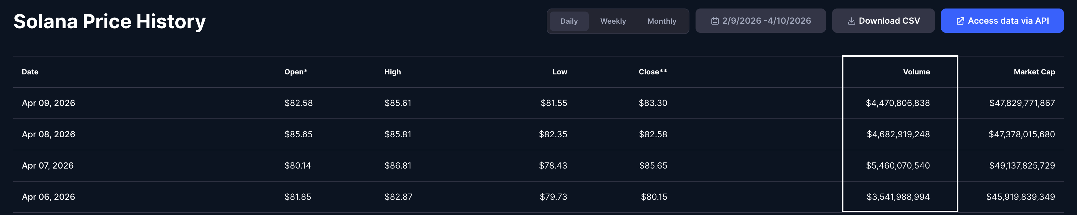 Solana Trading Volumes