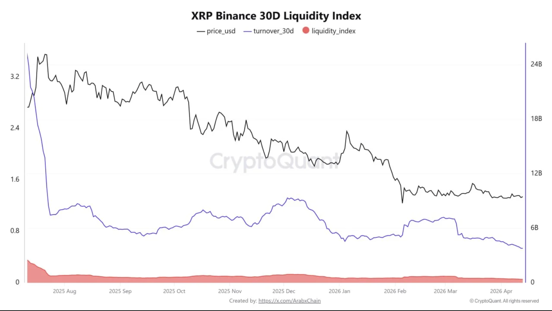 Indice di liquidità a 30 giorni di XRP