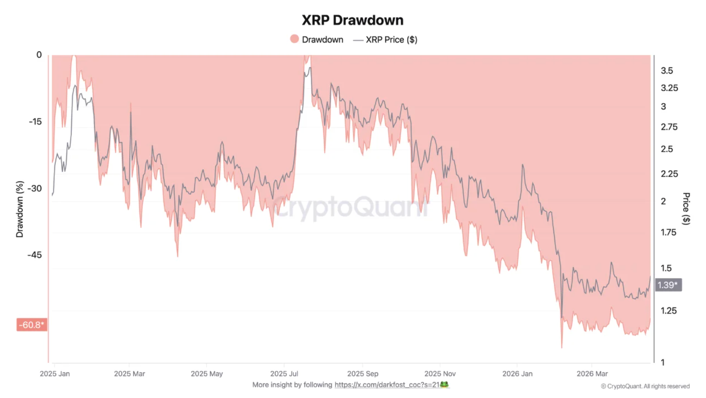 Correzione del prezzo di XRP