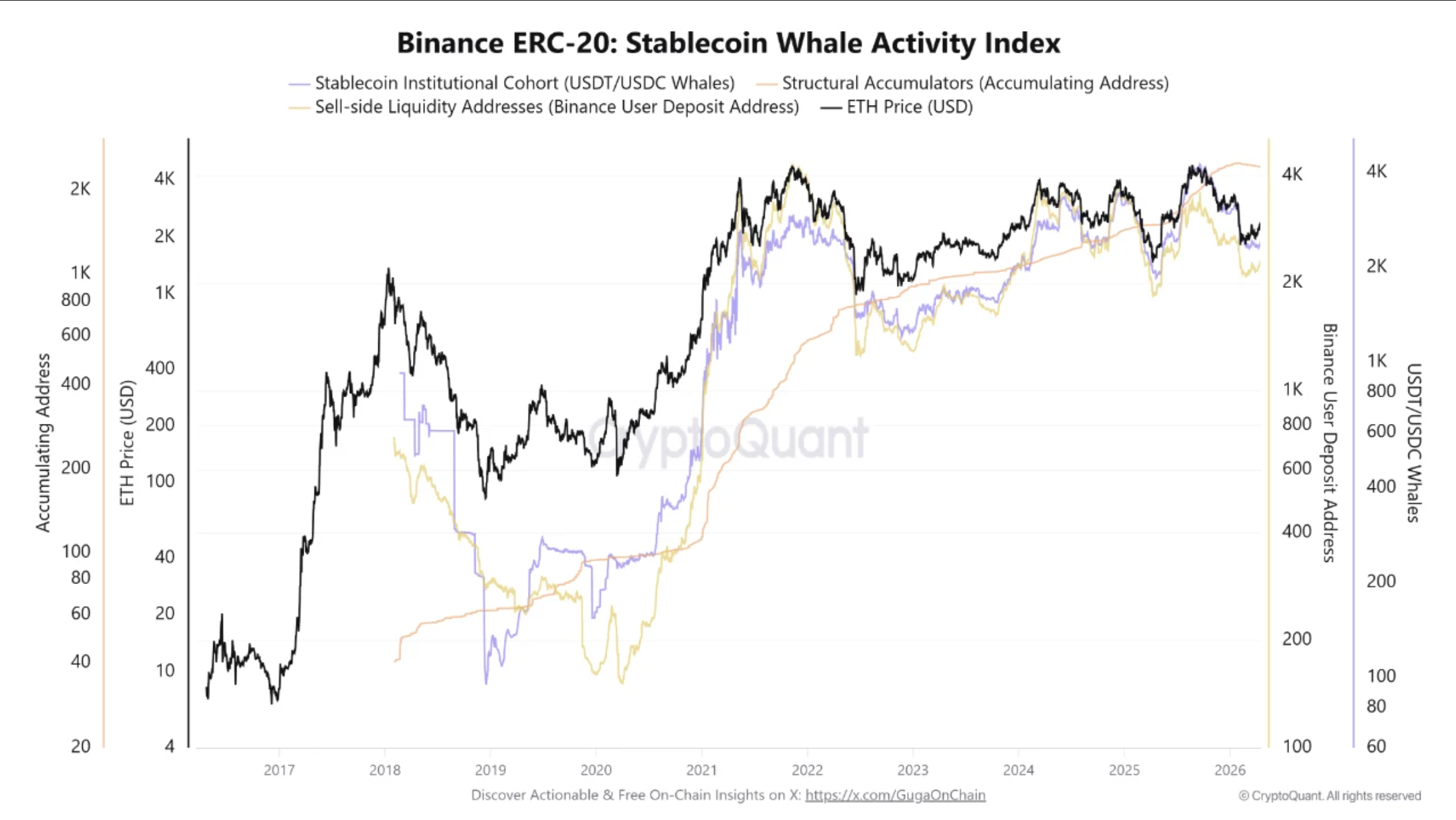 Binance ERC-20 stablecoin whale activity index