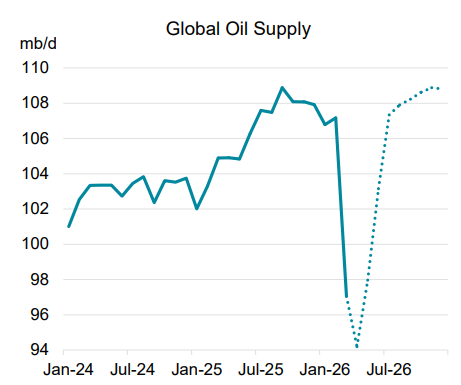 Oil Supply