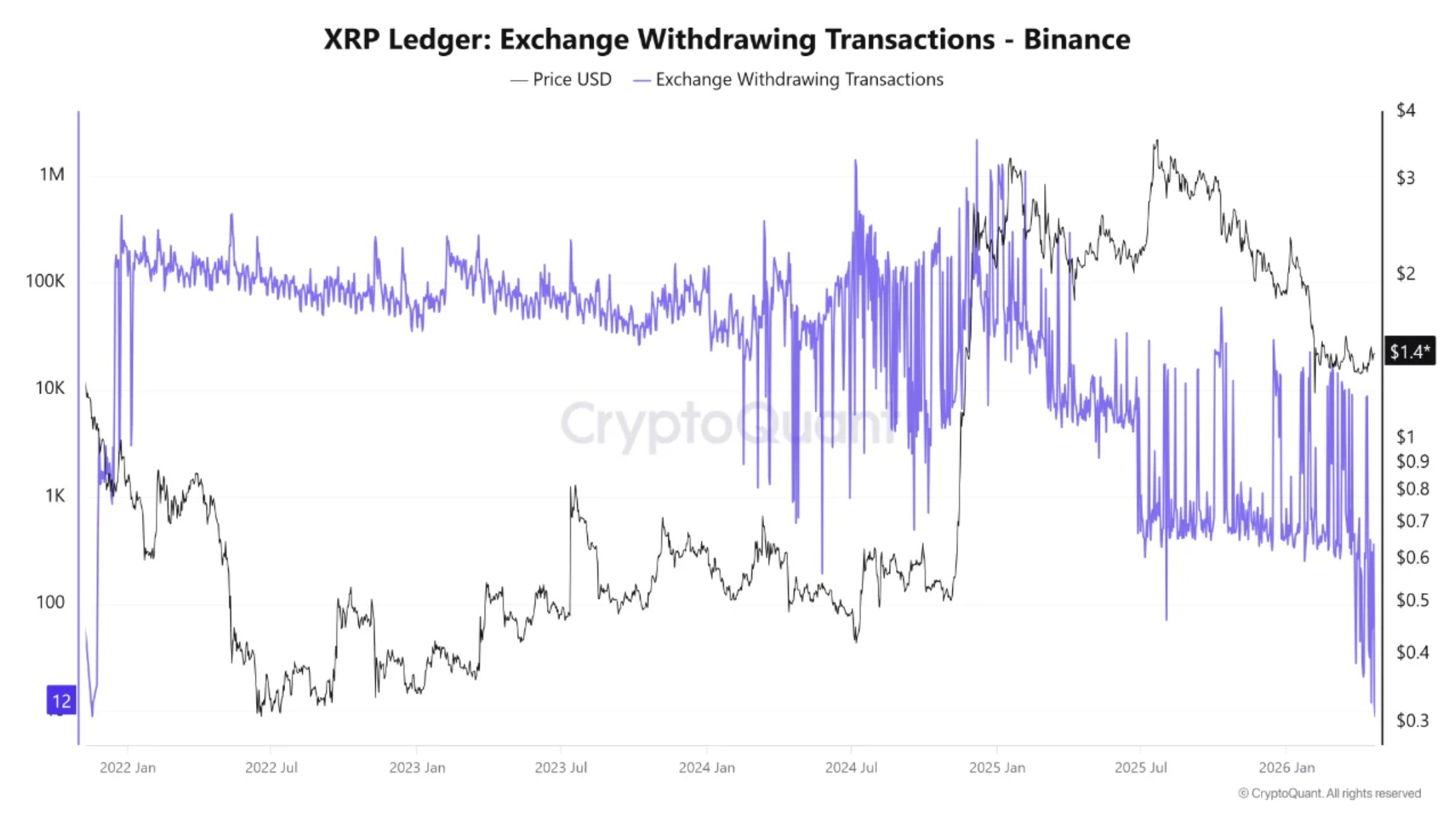 Transazioni di prelievo dagli exchange su XRP Ledger
