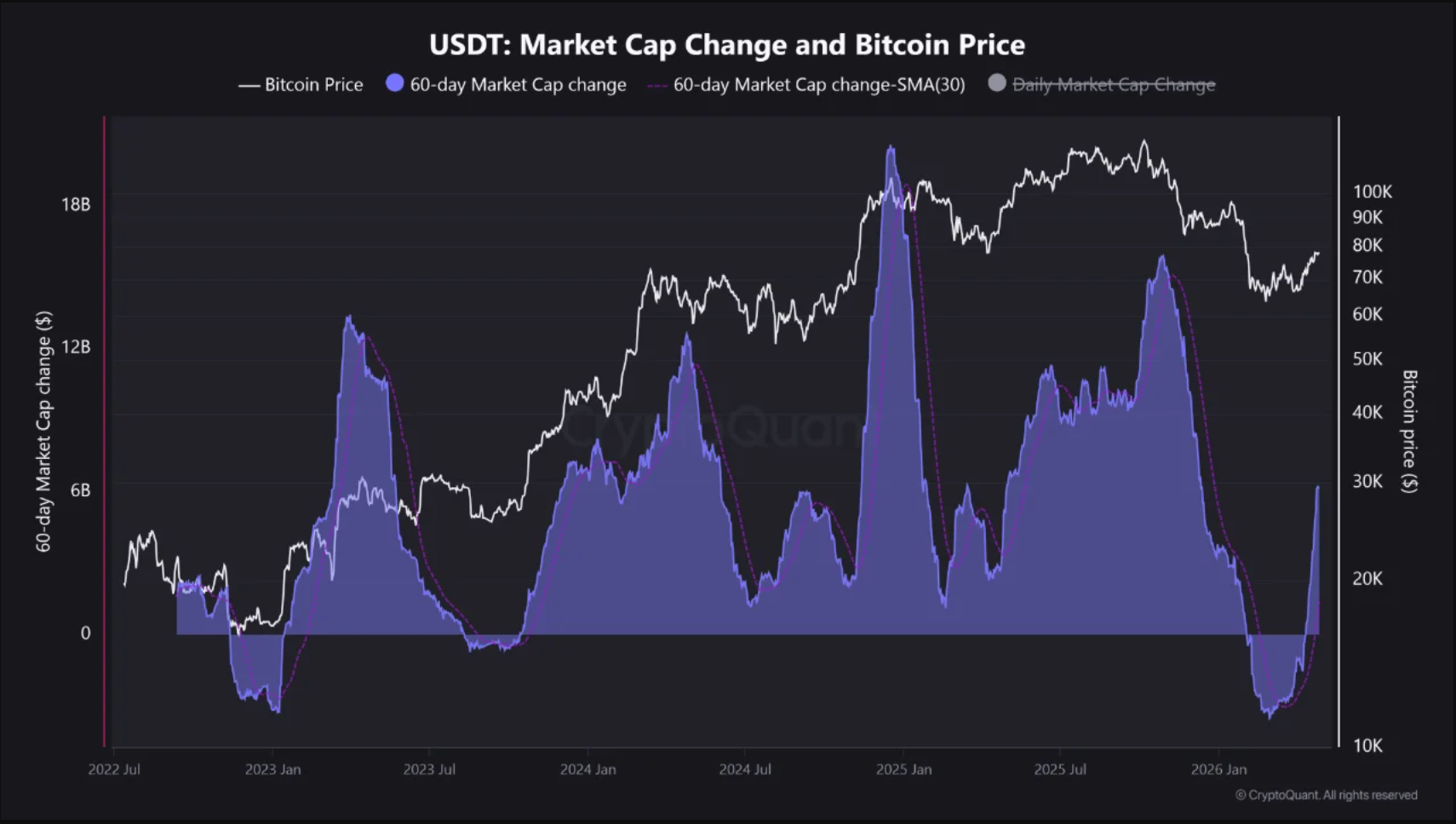 USDT market cap change and Bitcoin price chart
