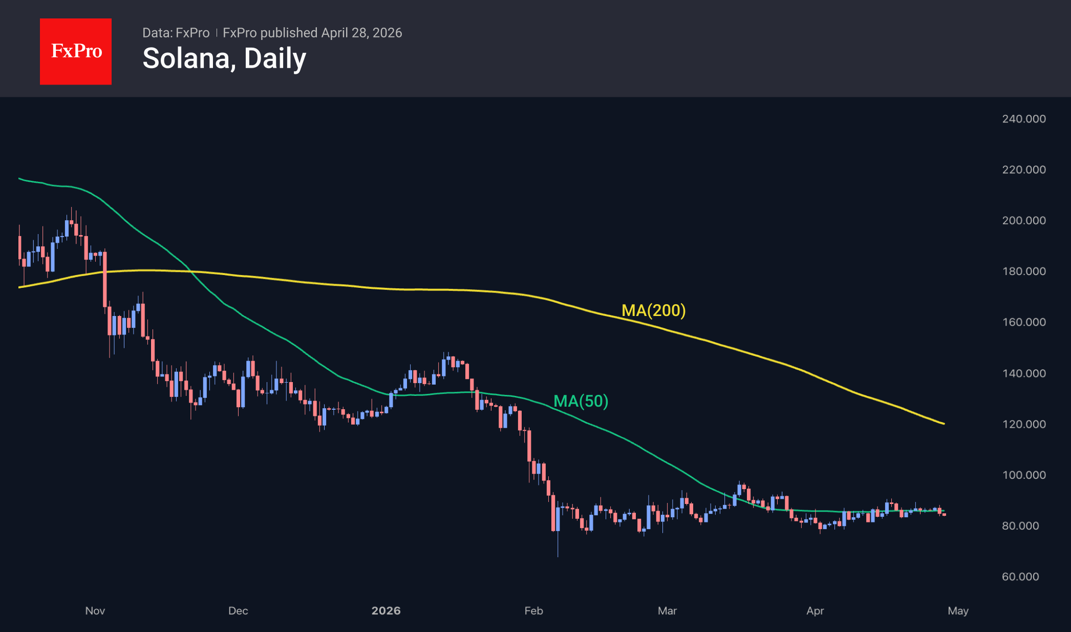 Solana daily chart, including moving averages.