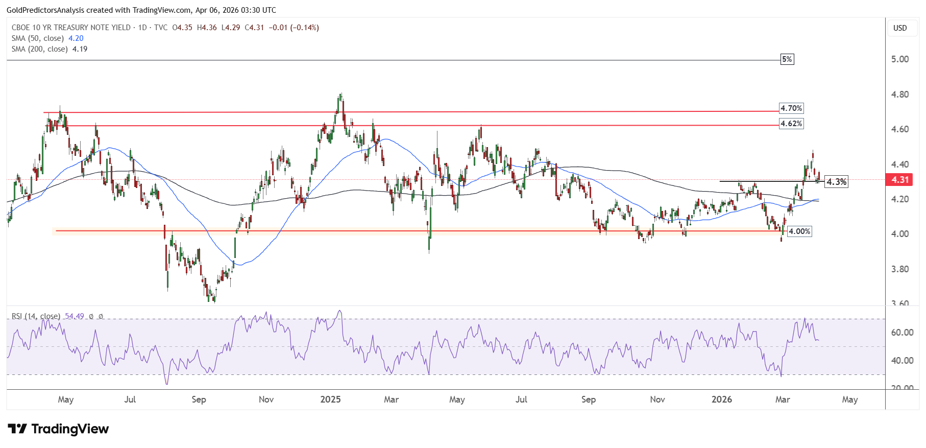 US Treasury Yields