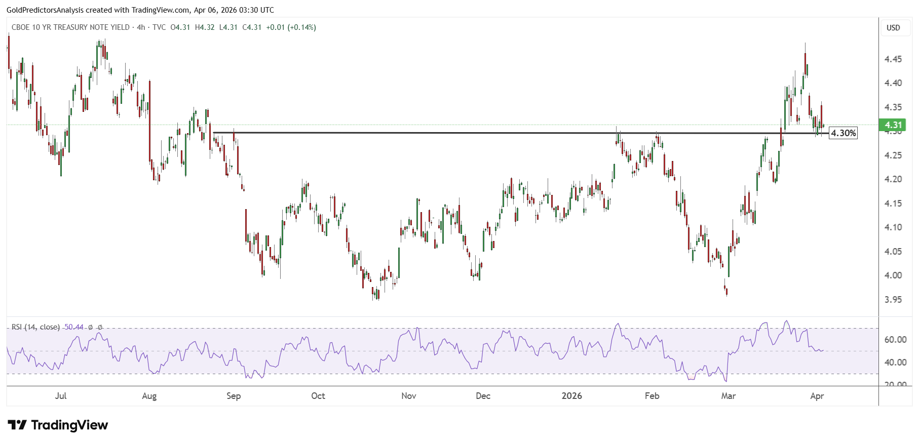 US Treasury Yields 4 Hour