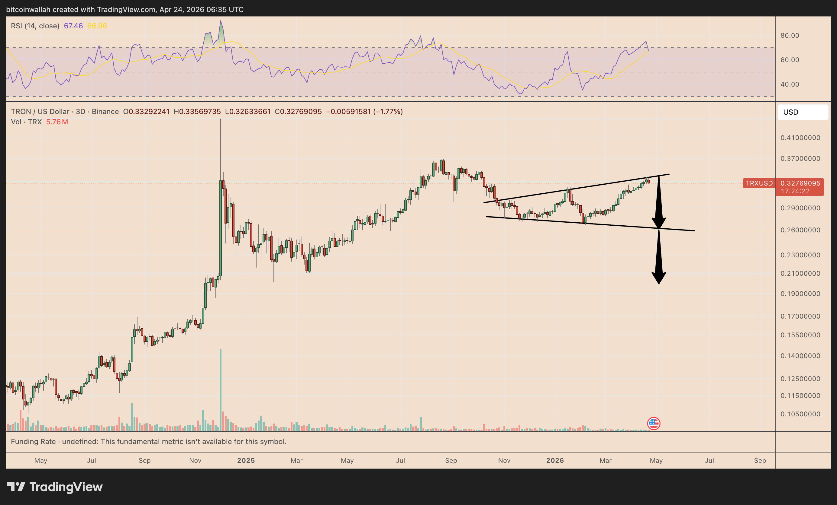 Grafico dei prezzi TRX/USD su tre giorni