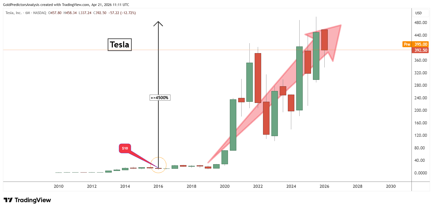 Tesla Stock