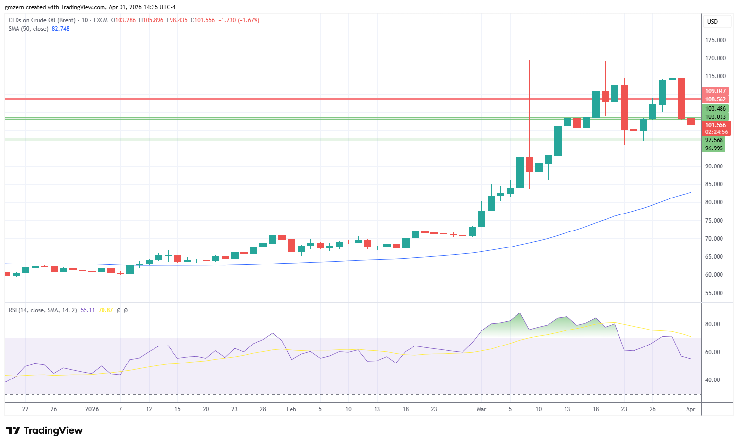 Brent Oil 010426 Daily Chart