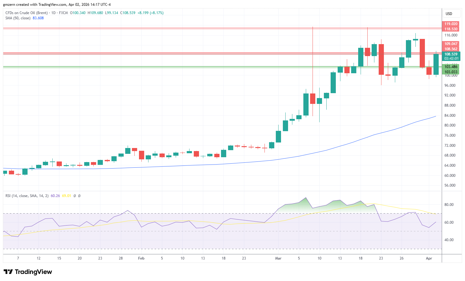 Brent Oil 020426 Daily Chart