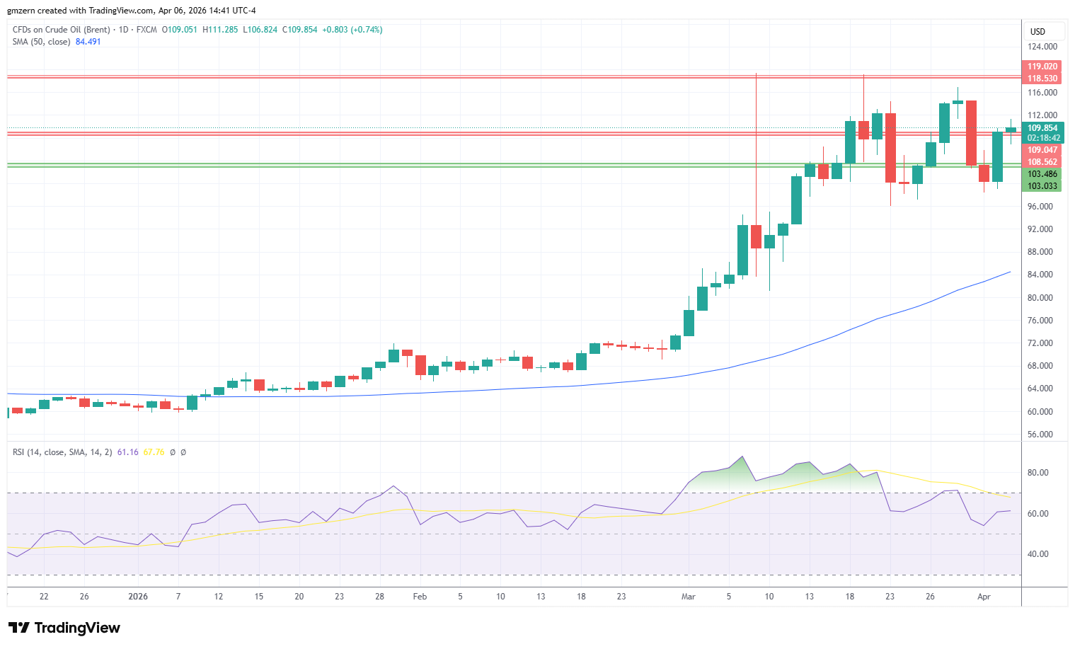 Brent Oil 060426 Daily Chart