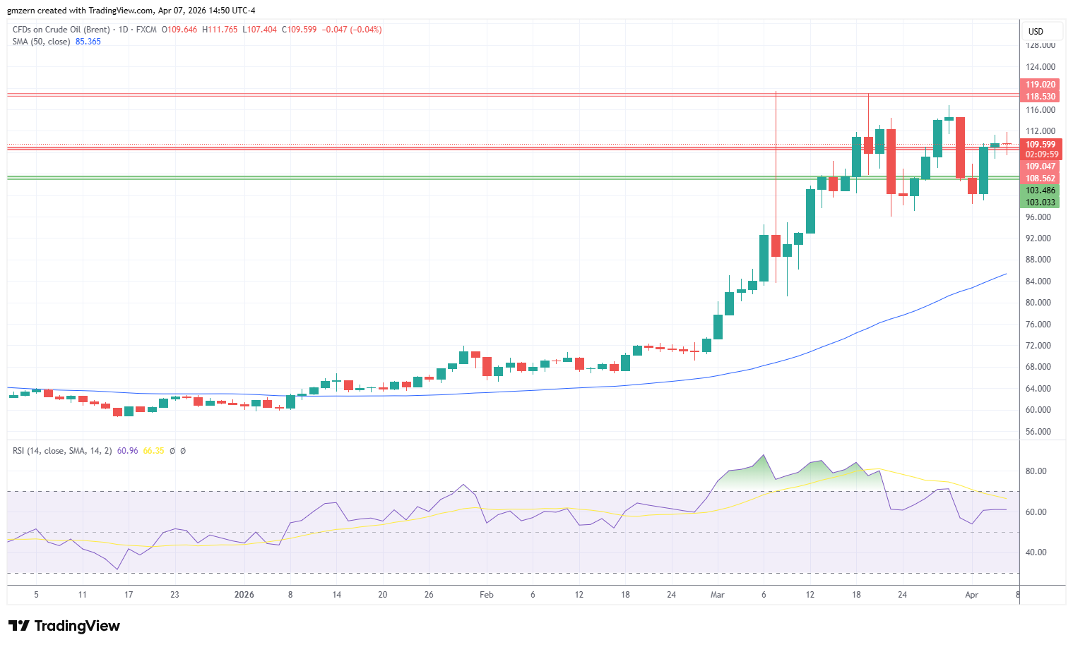 Brent Oil 070426 Daily Chart