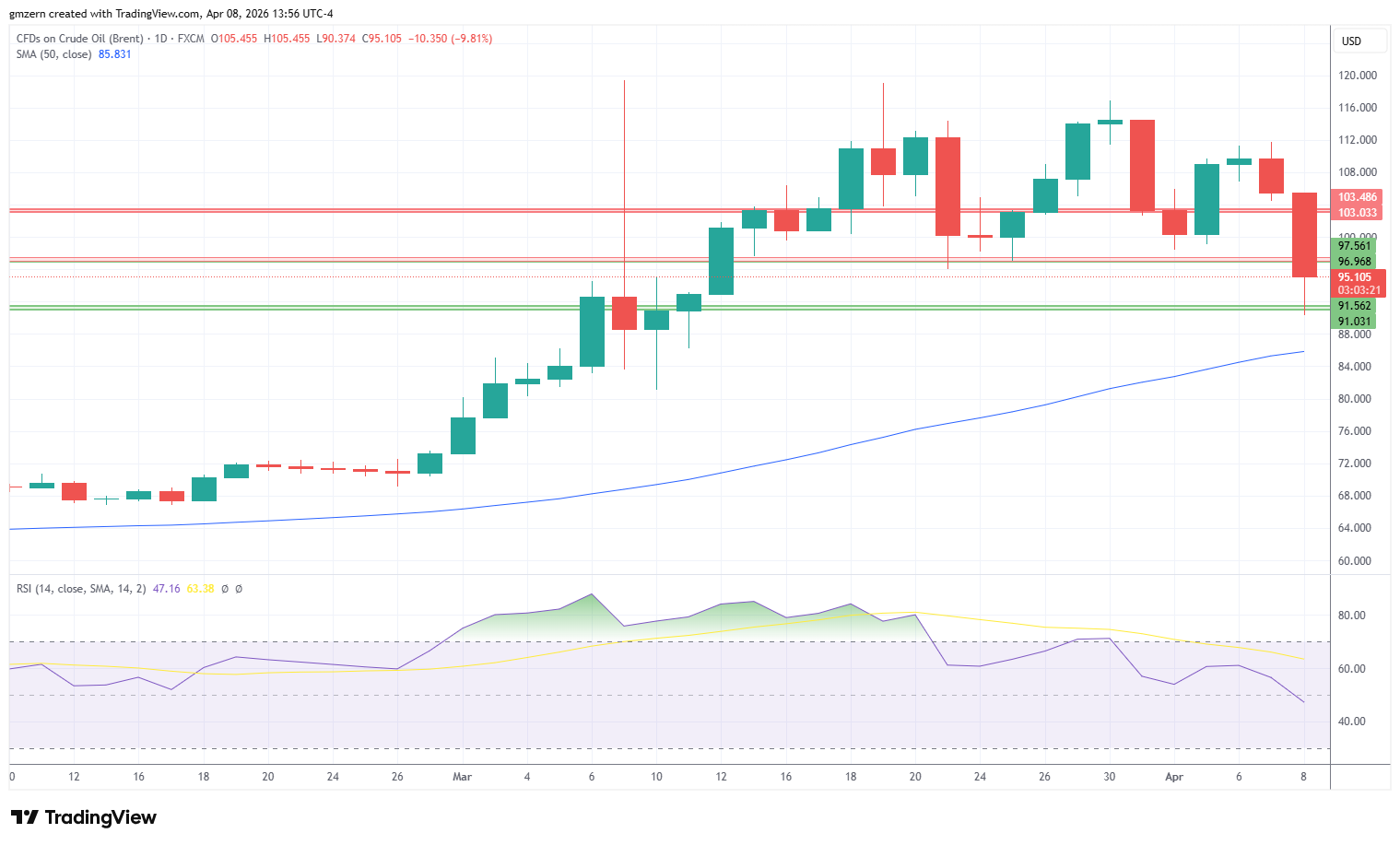 Brent Oil 080426 Daily Chart