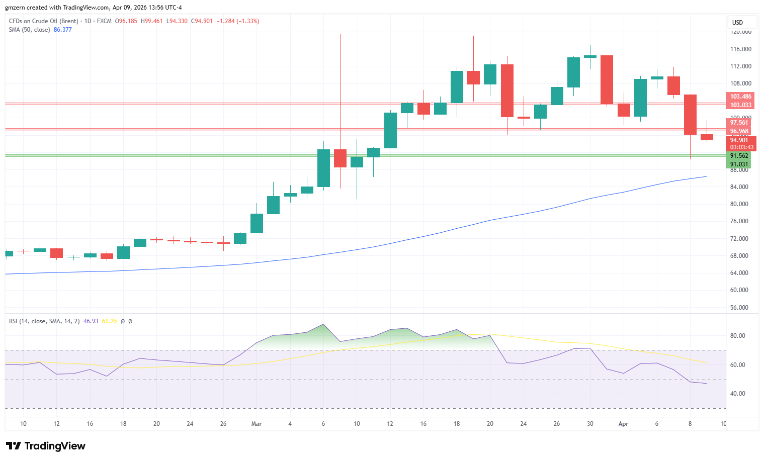 Brent Oil 090426 Daily Chart