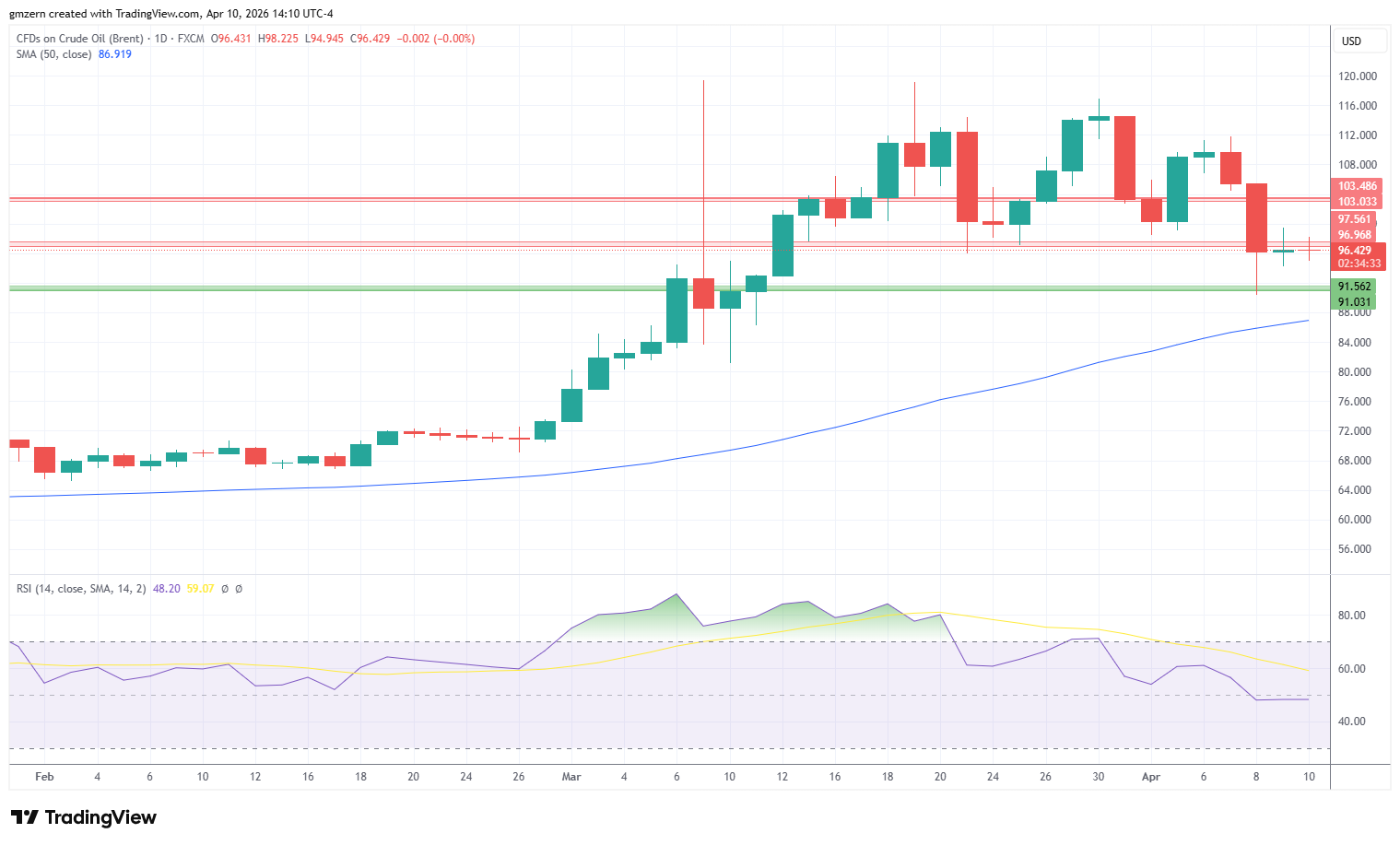 Brent Oil 100426 Daily Chart