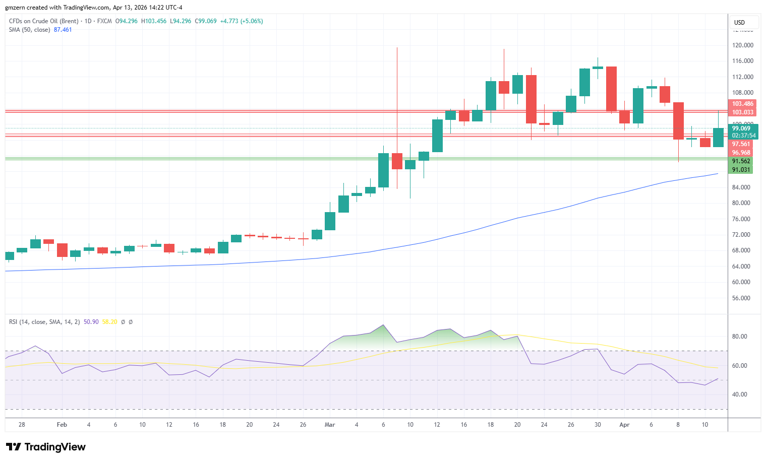 Brent Oil 130426 Daily Chart