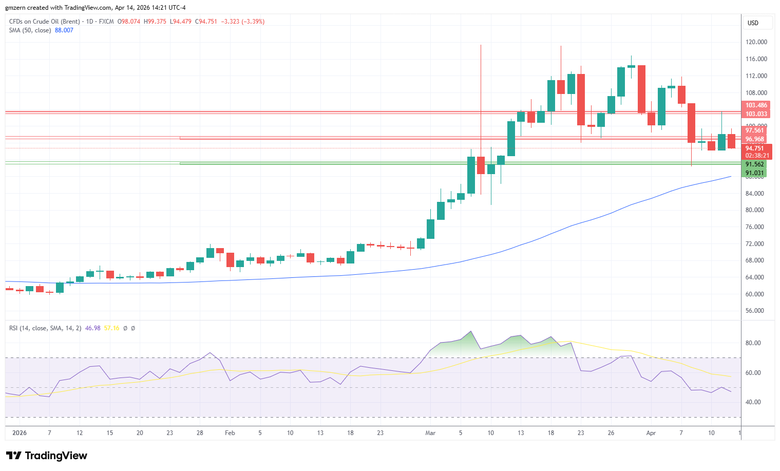 Brent Oil 140426 Daily Chart