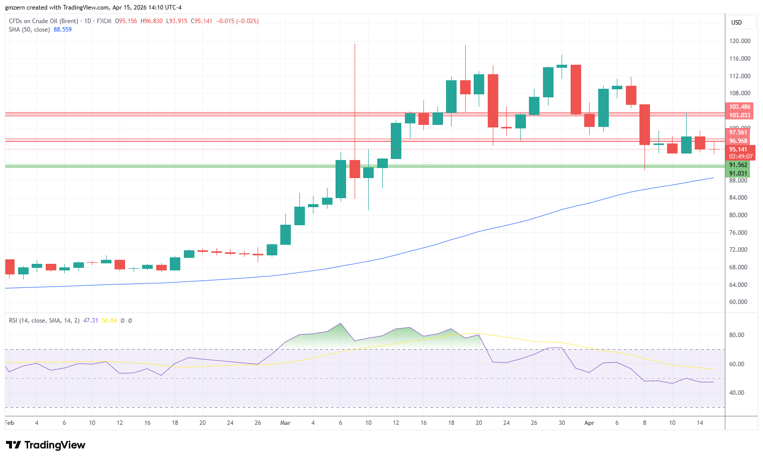 Brent Oil 150426 Daily Chart