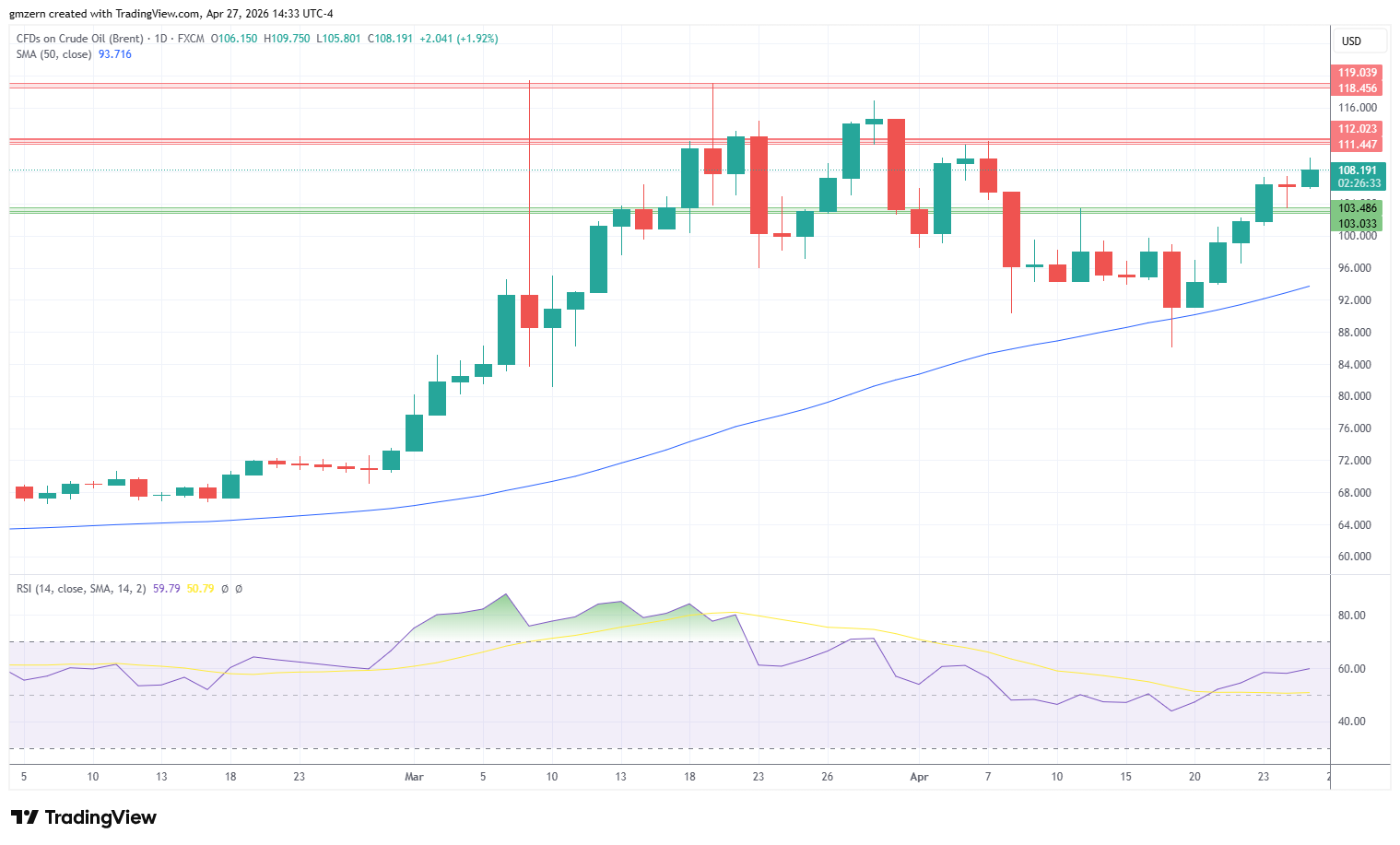 Brent Oil 270426 Daily Chart