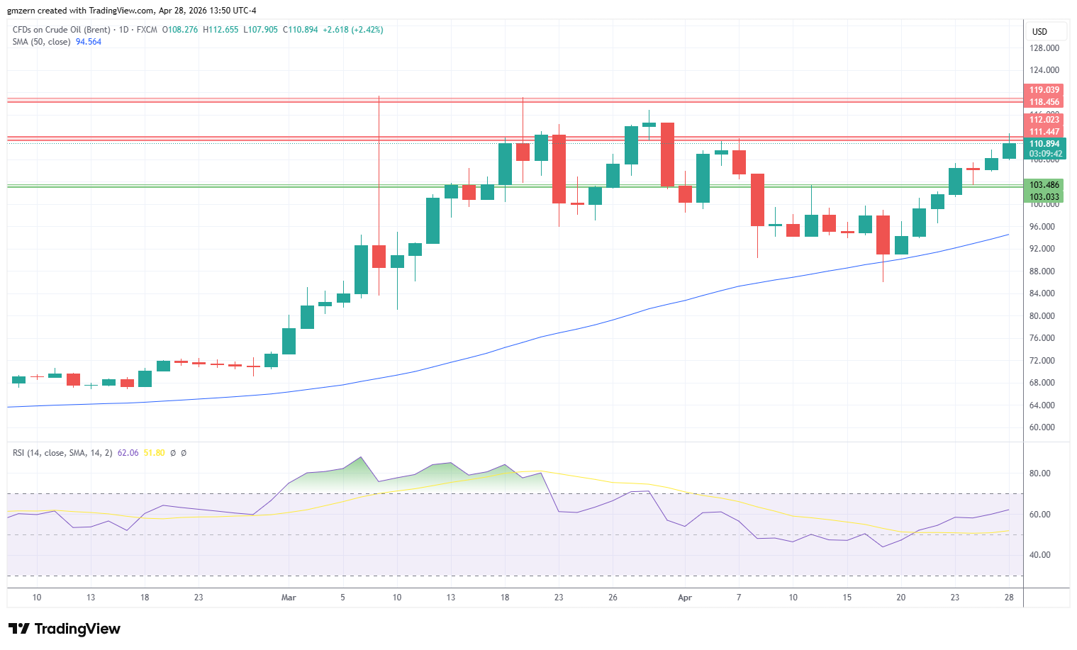 Brent Oil 280426 Daily Chart