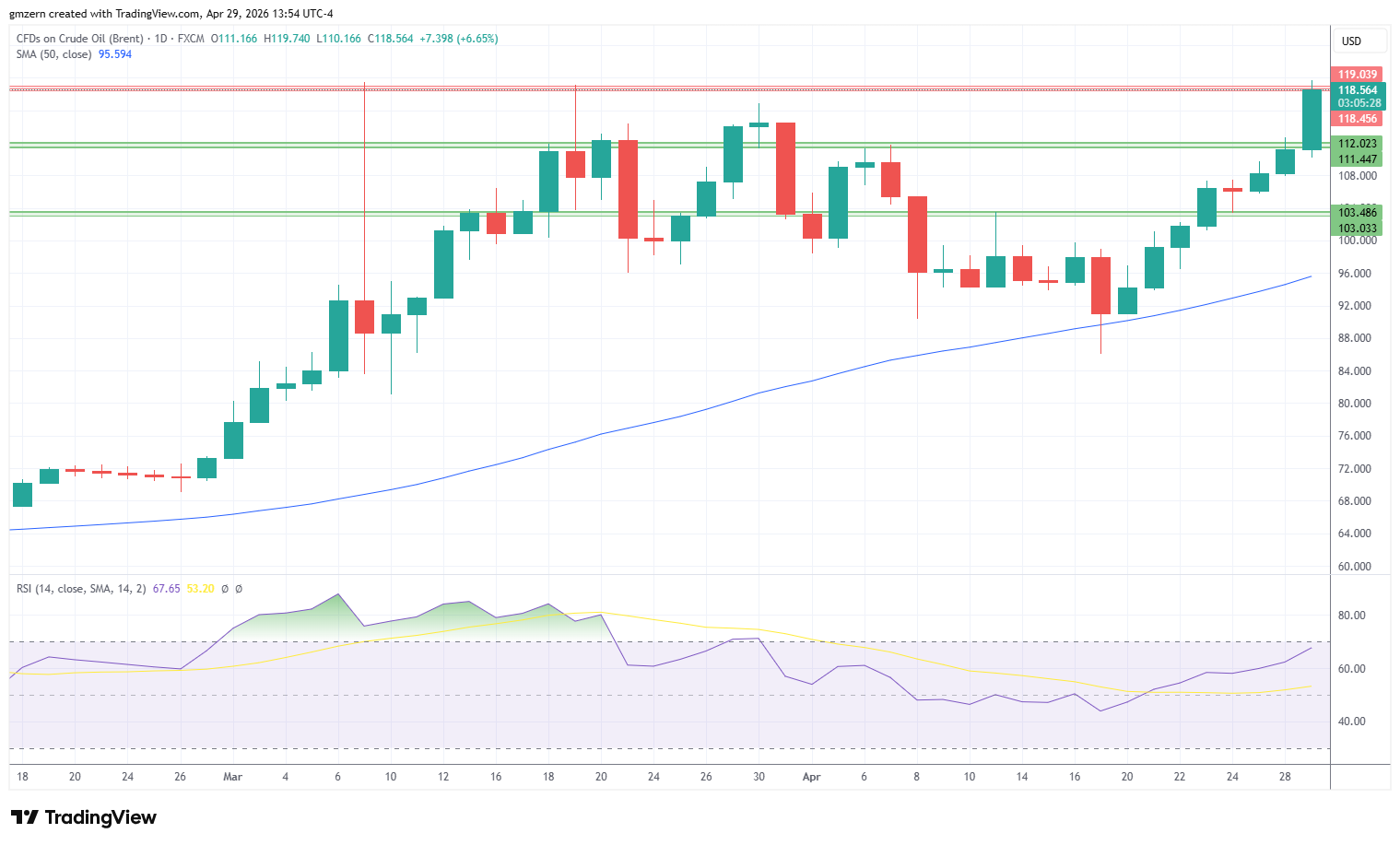 Brent Oil 290426 Daily Chart