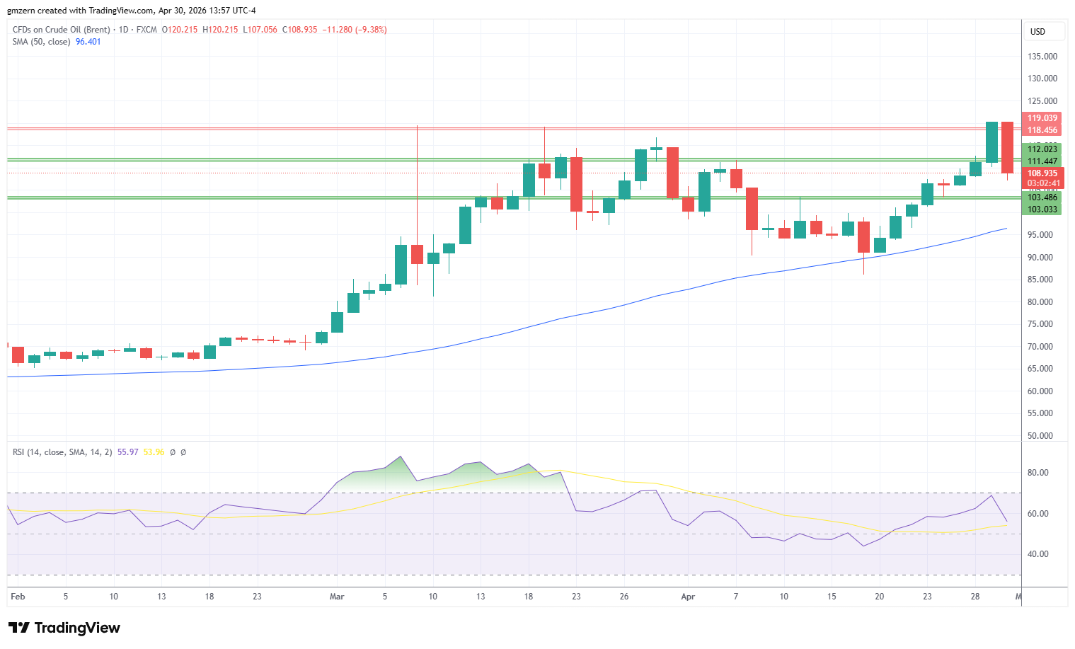 Brent Oil 300426 Daily Chart