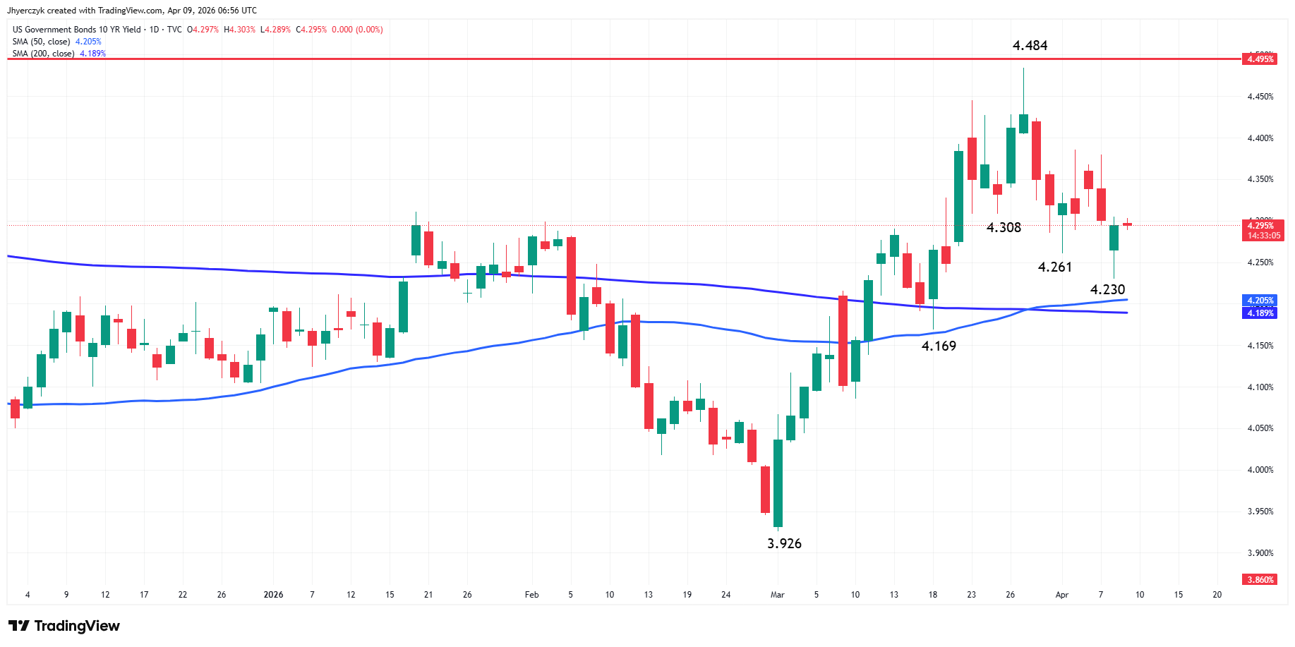 US Government Bonds 10-Year Yield Analysis