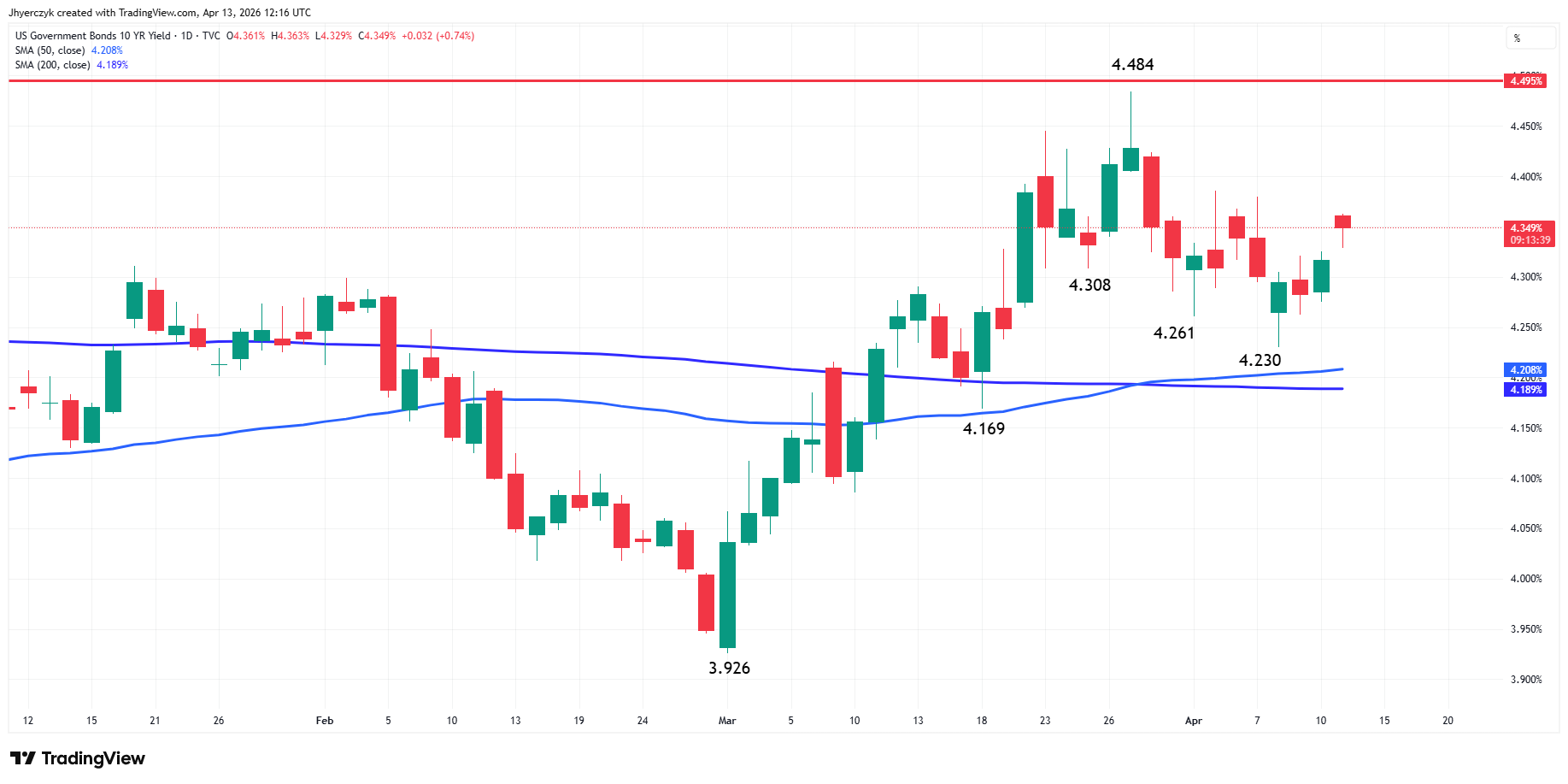 US Government Bonds 10-Year Yield Analysis