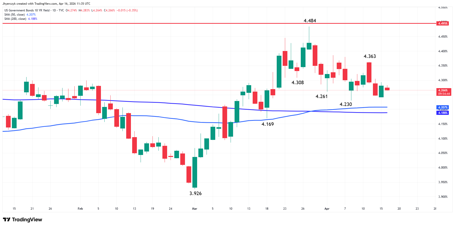 US Government Bonds 10-Year Yield Analysis