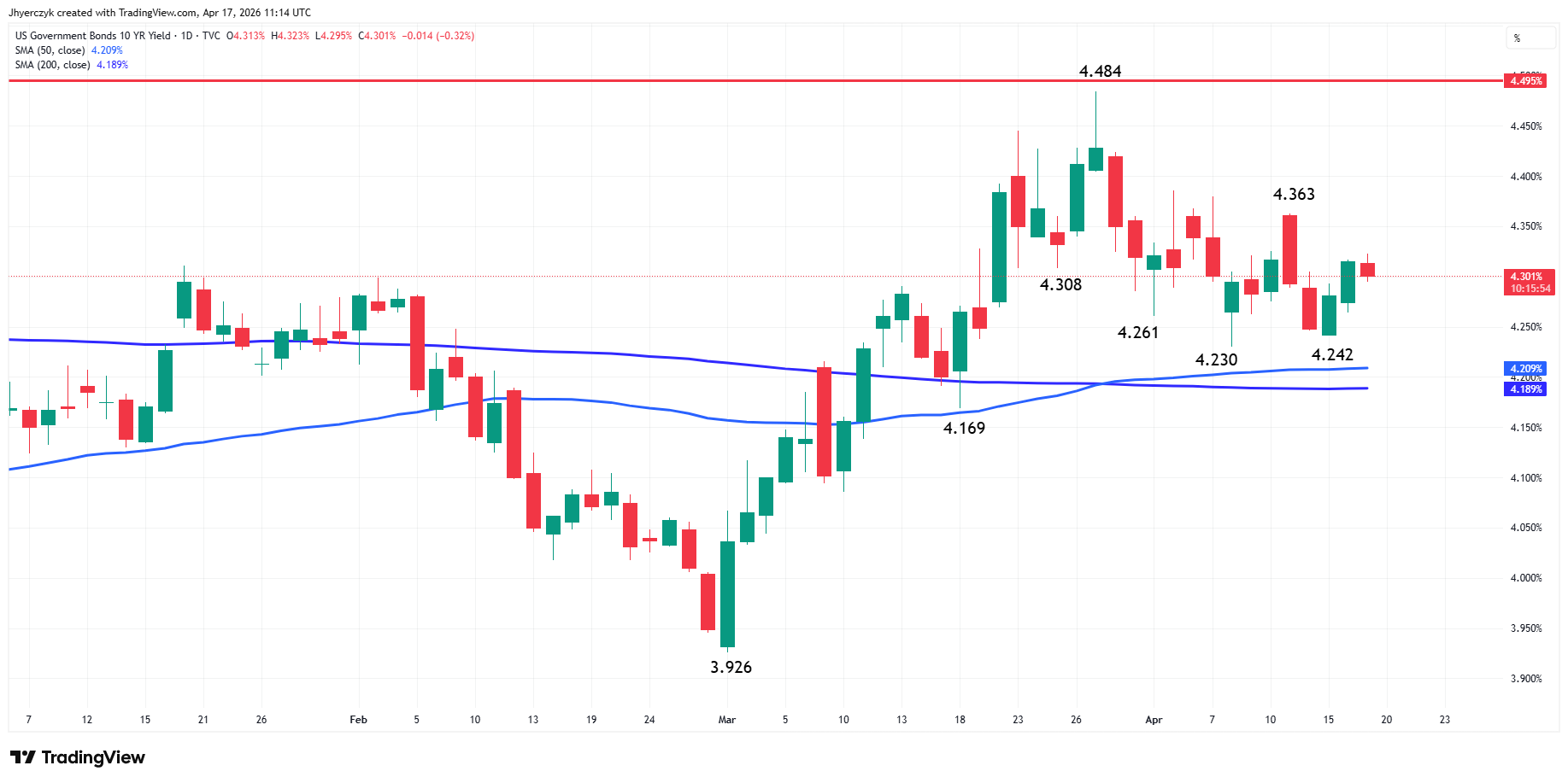 US Government Bonds 10-Year Yield Analysis