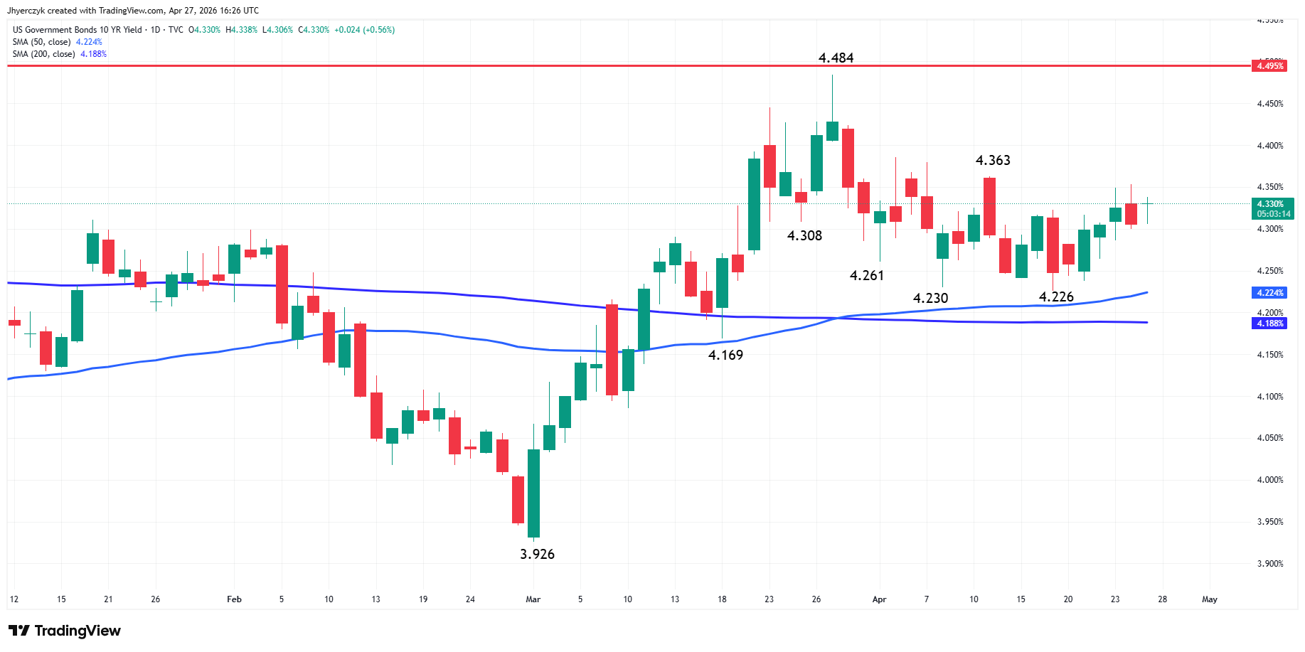 US Government Bonds 10-Year Yield Analysis