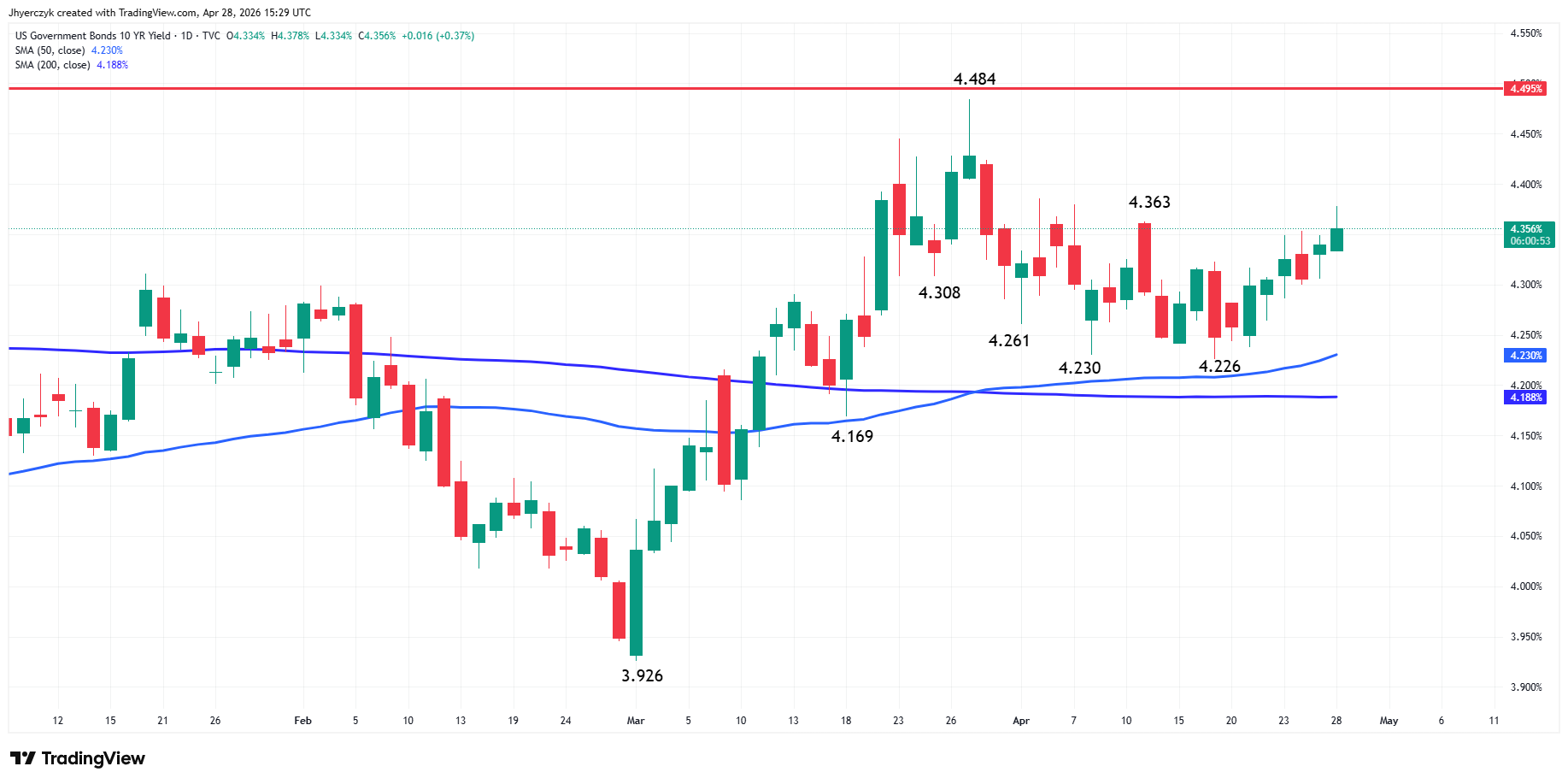US Government Bonds 10-Year Yield Analysis