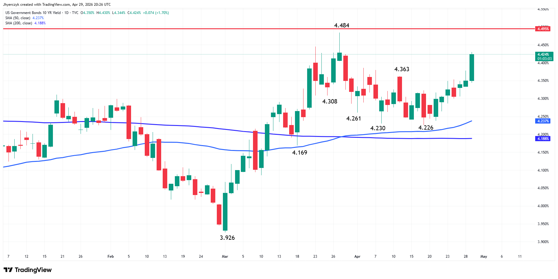 US Government Bonds 10-Year Yield Analysis