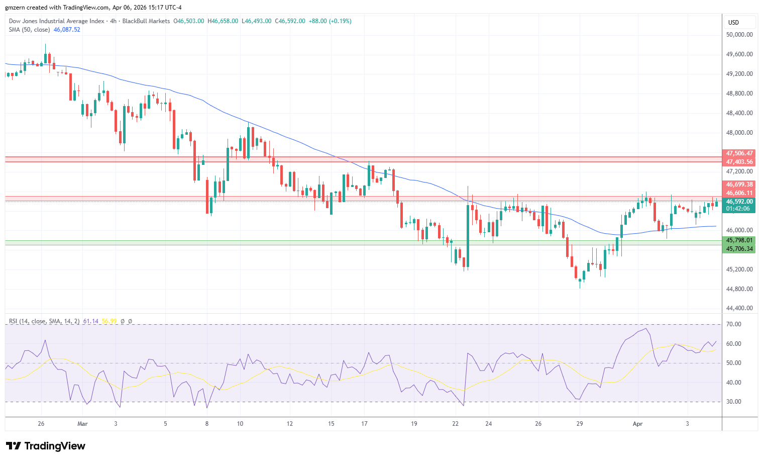 Dow Jones 060426 4h Chart