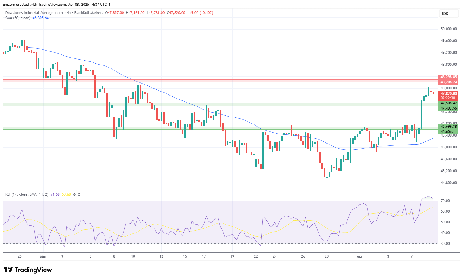 Dow Jones 080426 4h Chart