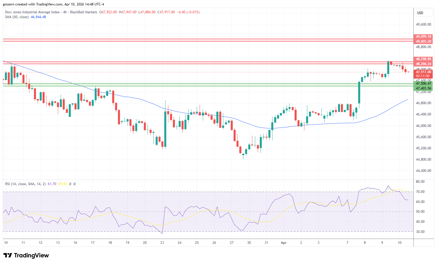 Dow Jones 100426 4h Chart