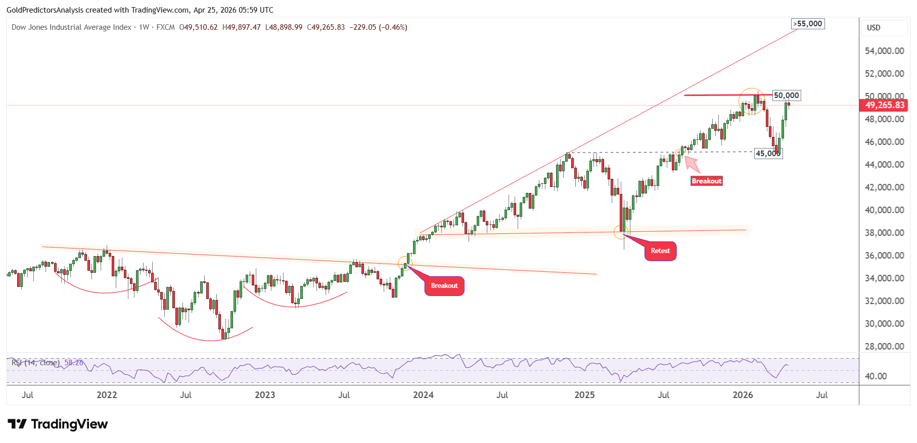 Dow Jones