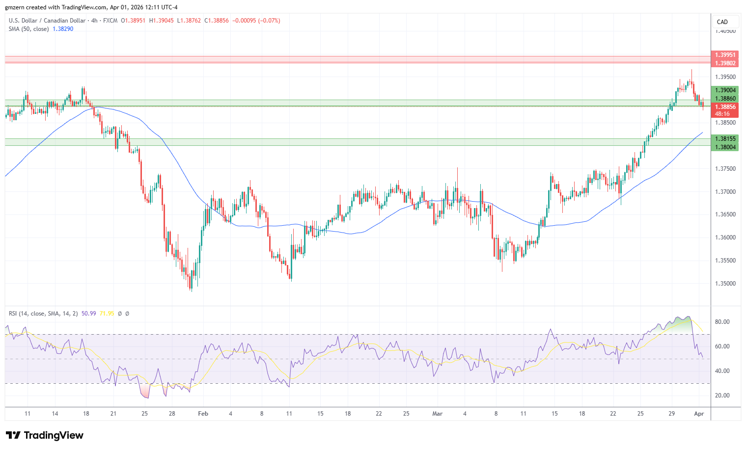 USD/CAD 010426 4h Chart