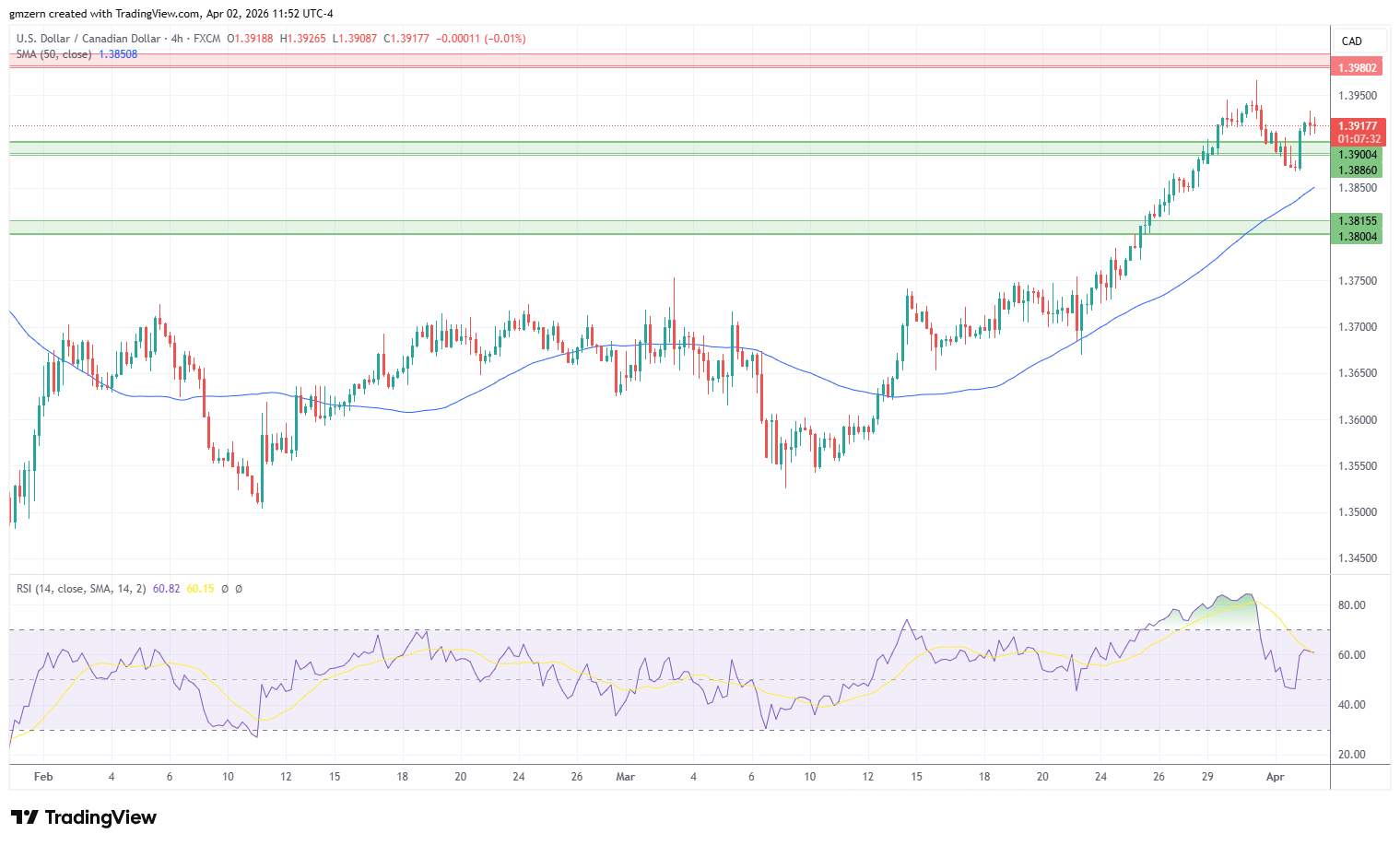USD/CAD 020426 4h Chart