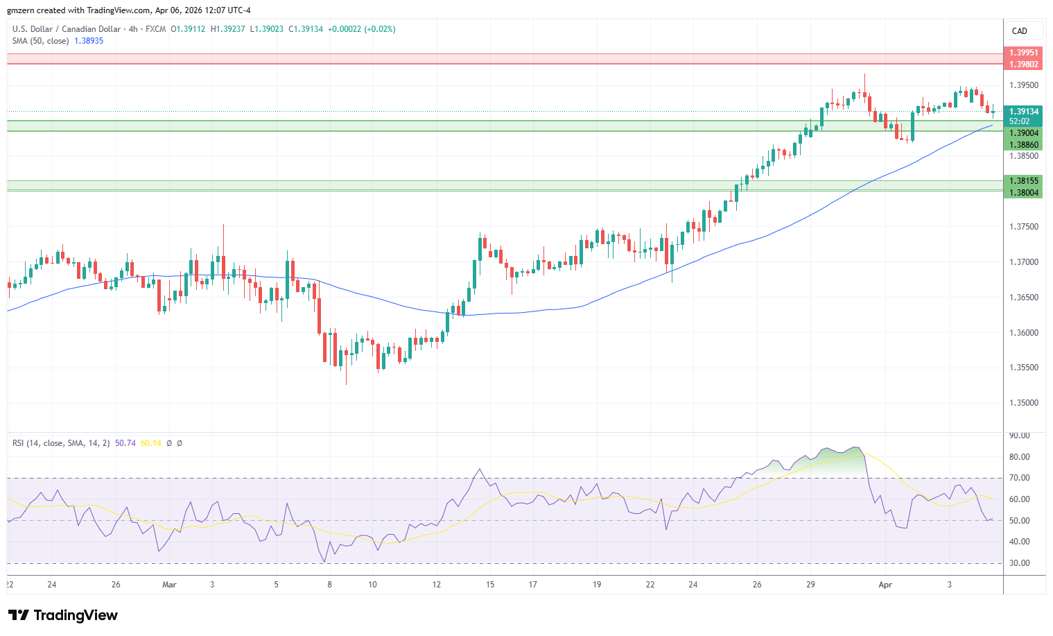 USD/CAD 060426 4h Chart