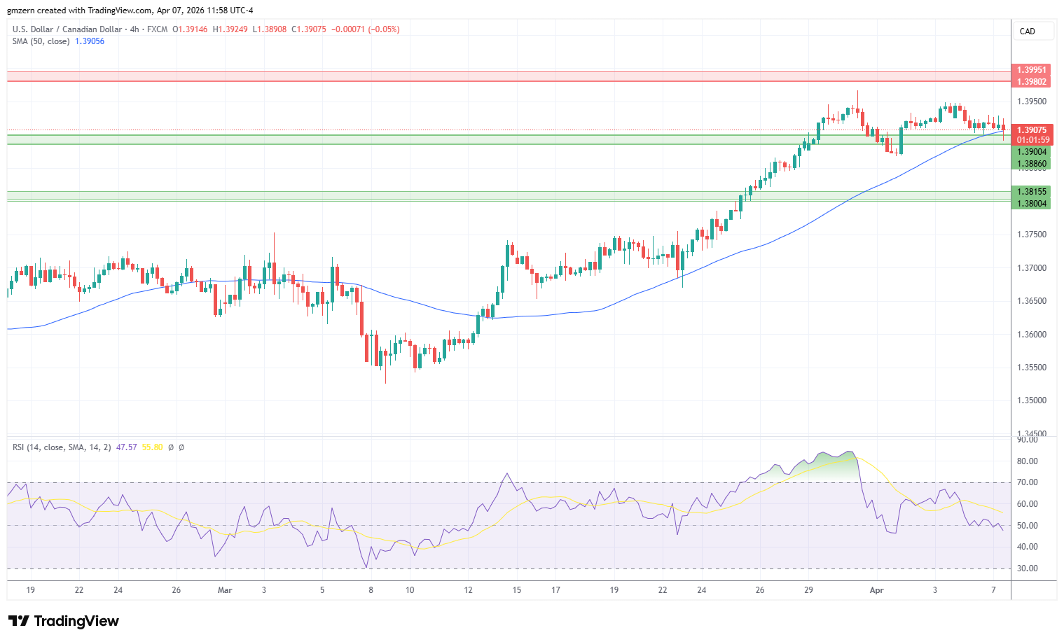 USD/CAD 070426 4h Chart