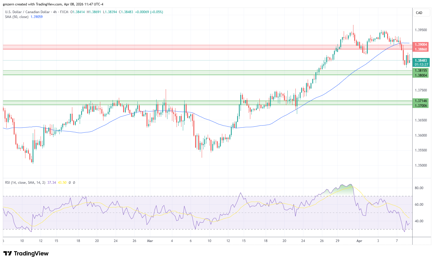 USD/CAD 080426 4h Chart
