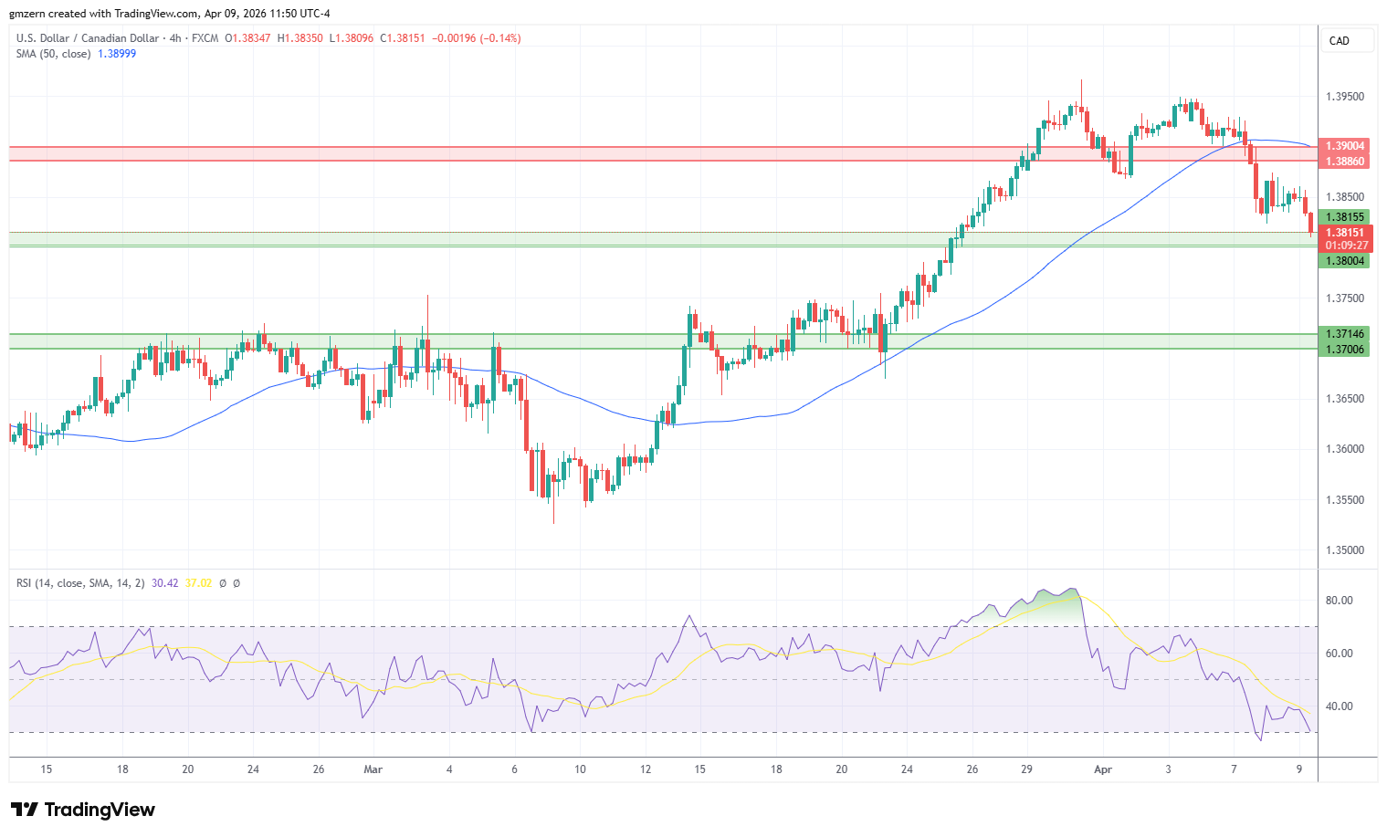 USD/CAD 090426 4h Chart