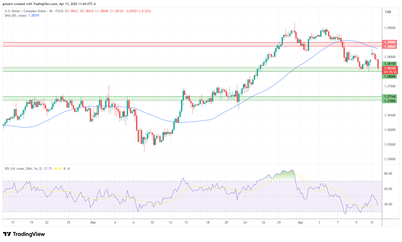 USD/CAD 130426 4h Chart