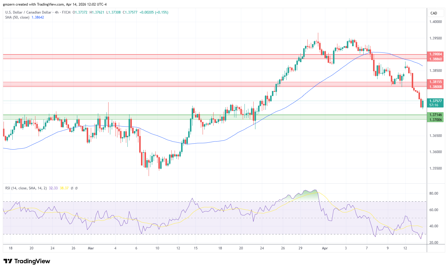 USD/CAD 140426 4h Chart