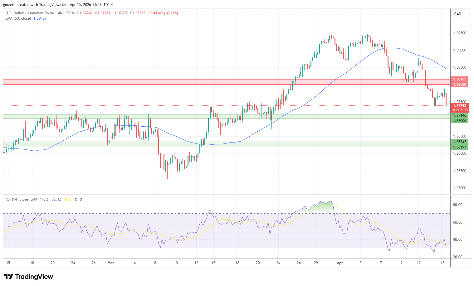 USD/CAD 150426 4h Chart