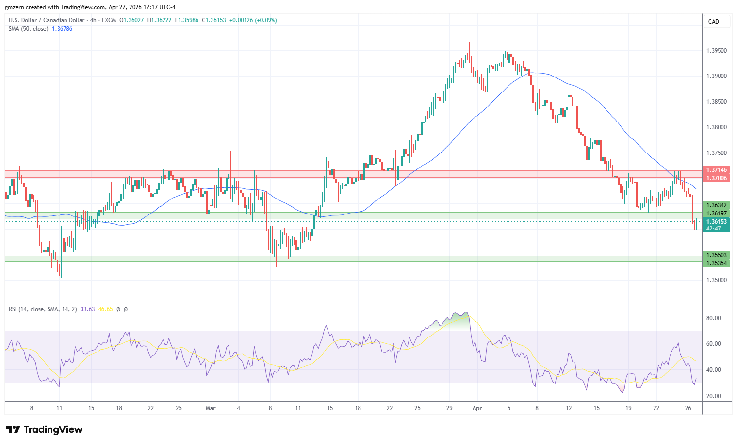 USD/CAD 270426 4h Chart